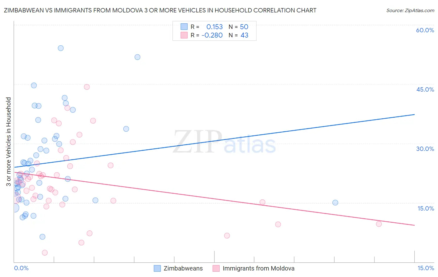 Zimbabwean vs Immigrants from Moldova 3 or more Vehicles in Household