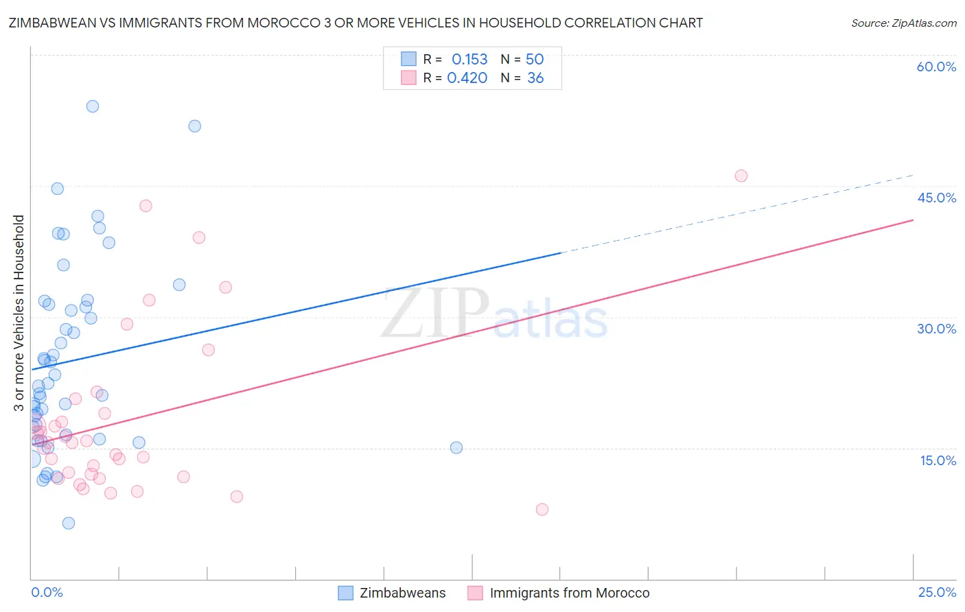 Zimbabwean vs Immigrants from Morocco 3 or more Vehicles in Household