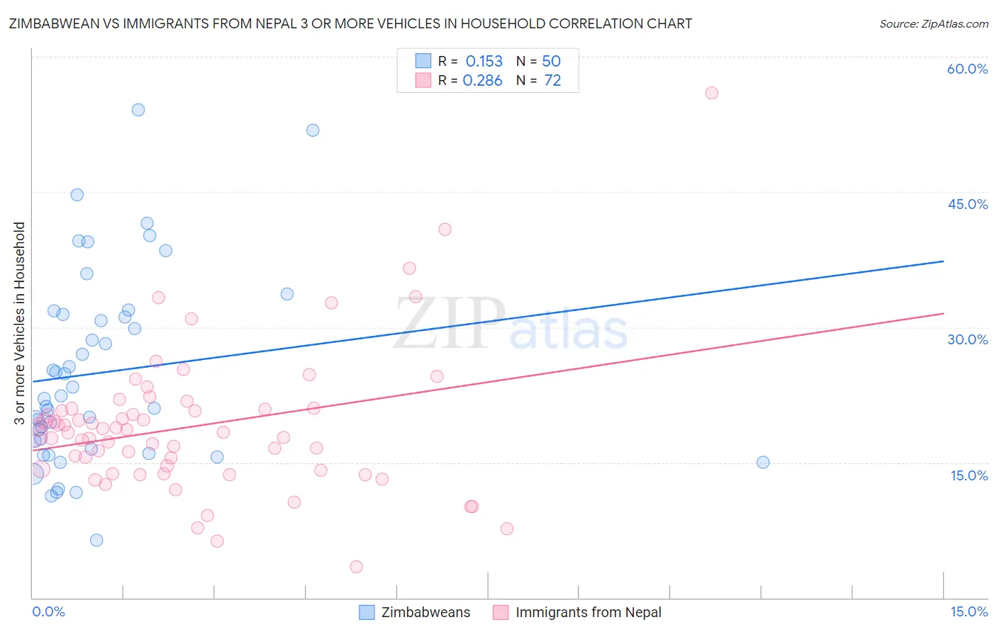 Zimbabwean vs Immigrants from Nepal 3 or more Vehicles in Household