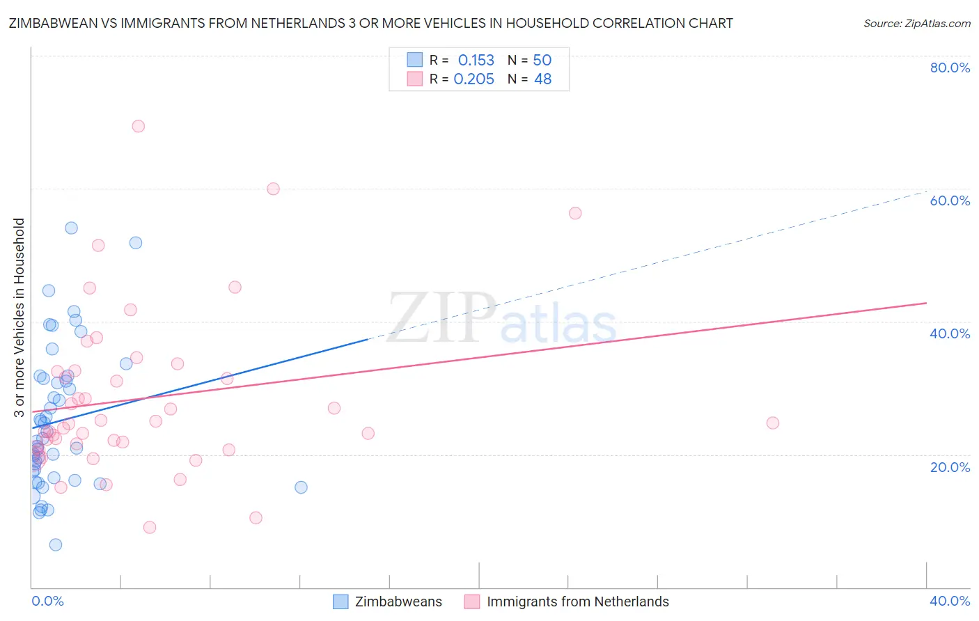 Zimbabwean vs Immigrants from Netherlands 3 or more Vehicles in Household
