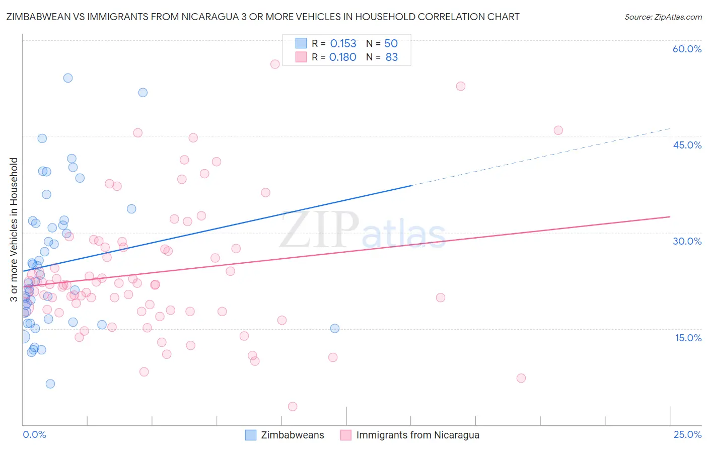 Zimbabwean vs Immigrants from Nicaragua 3 or more Vehicles in Household