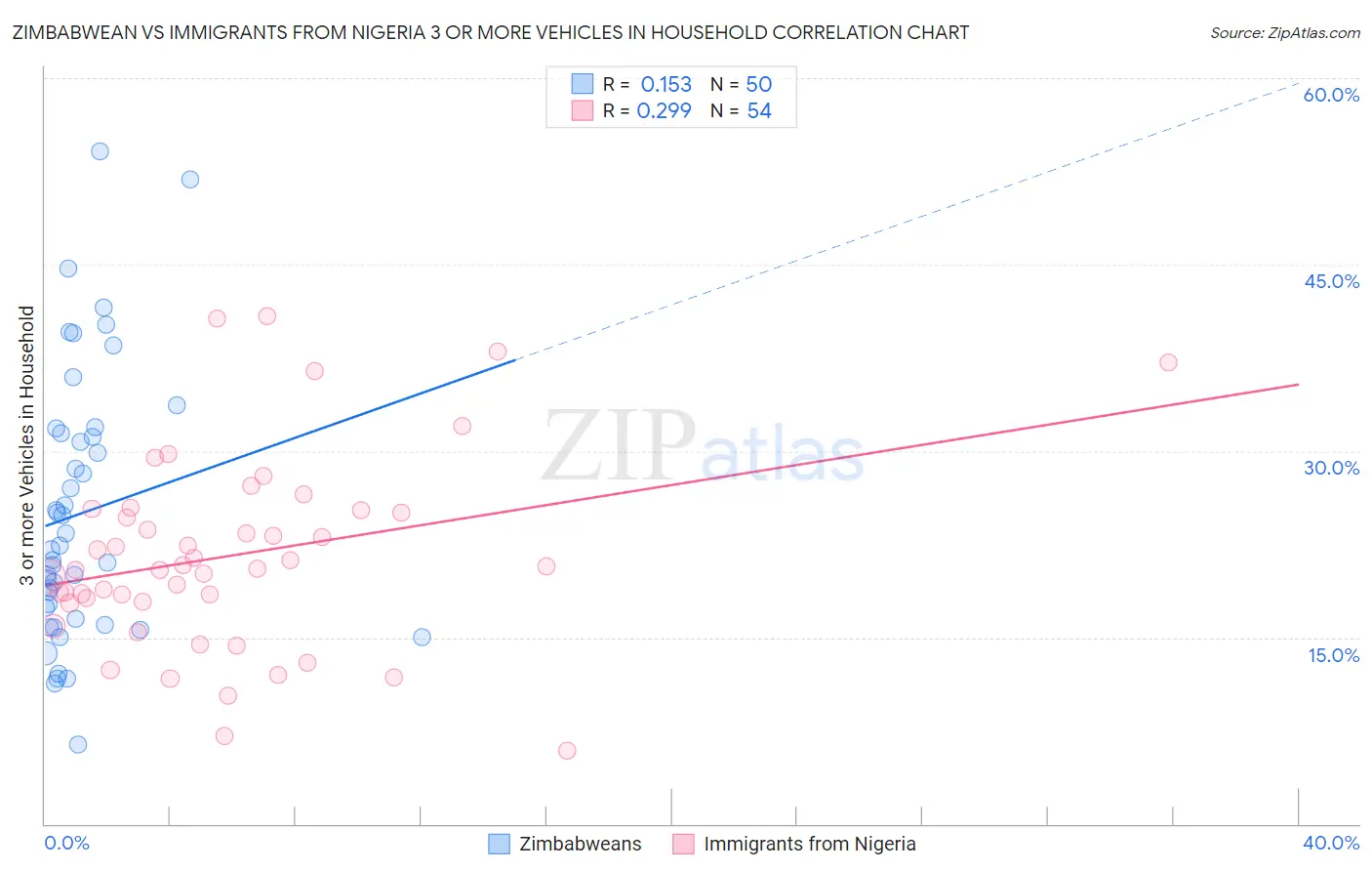 Zimbabwean vs Immigrants from Nigeria 3 or more Vehicles in Household