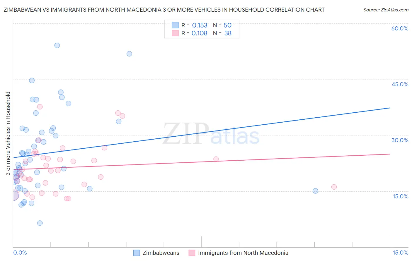 Zimbabwean vs Immigrants from North Macedonia 3 or more Vehicles in Household