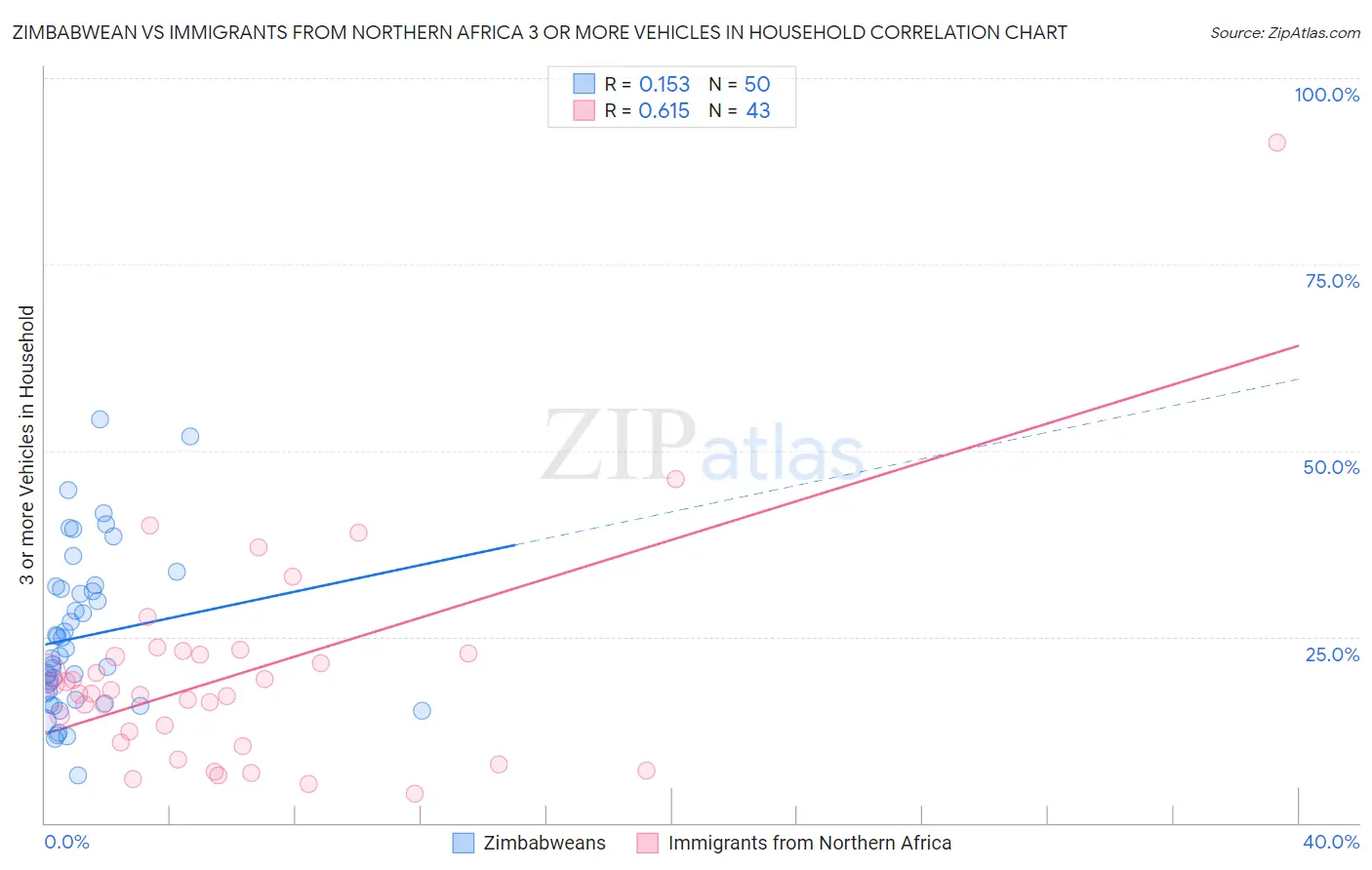 Zimbabwean vs Immigrants from Northern Africa 3 or more Vehicles in Household