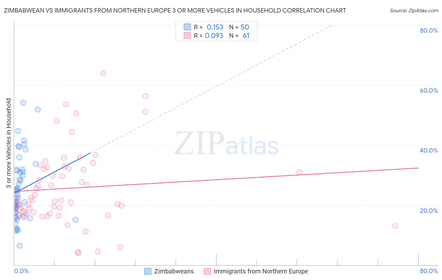 Zimbabwean vs Immigrants from Northern Europe 3 or more Vehicles in Household