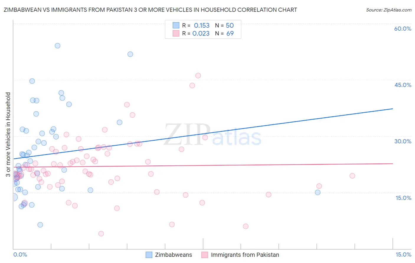 Zimbabwean vs Immigrants from Pakistan 3 or more Vehicles in Household