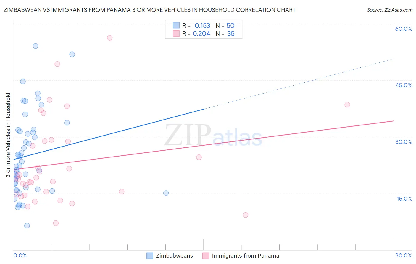 Zimbabwean vs Immigrants from Panama 3 or more Vehicles in Household