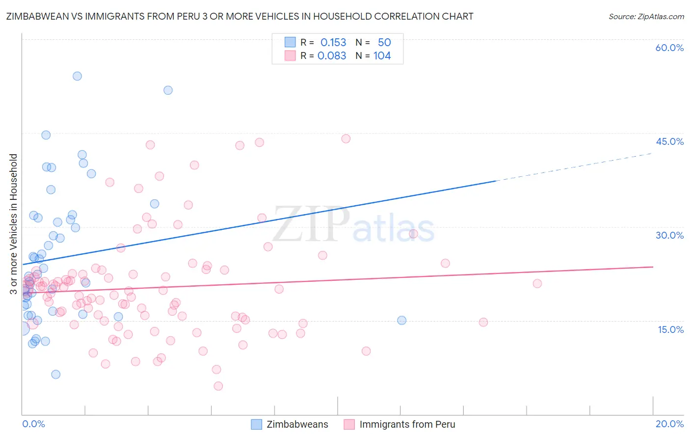 Zimbabwean vs Immigrants from Peru 3 or more Vehicles in Household