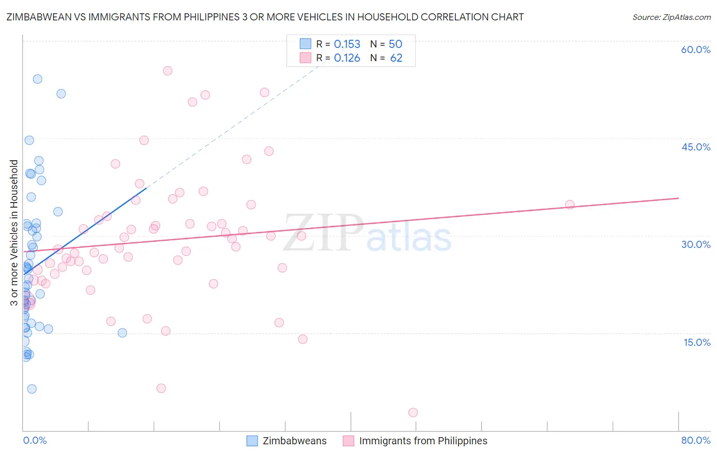 Zimbabwean vs Immigrants from Philippines 3 or more Vehicles in Household