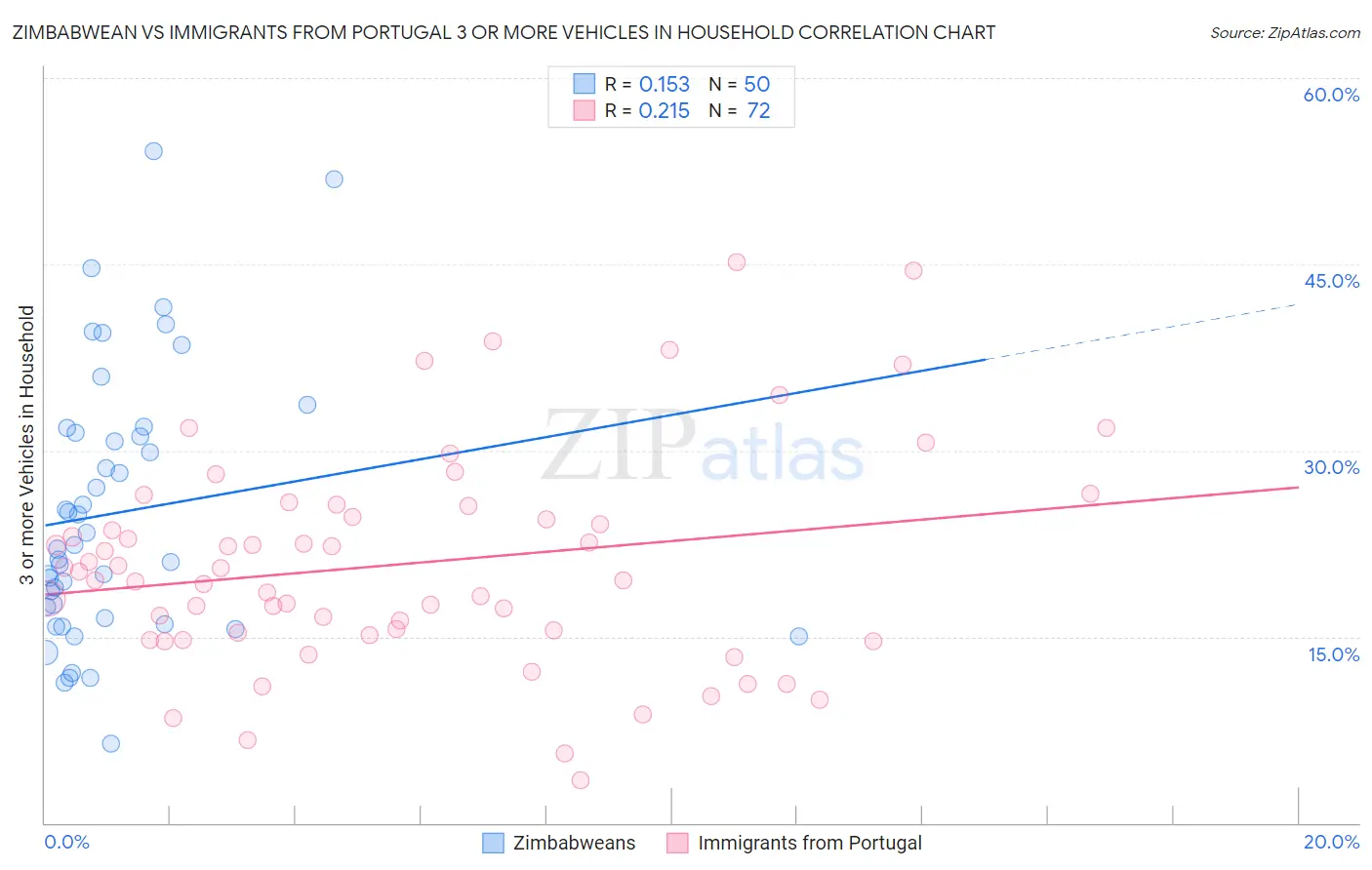 Zimbabwean vs Immigrants from Portugal 3 or more Vehicles in Household