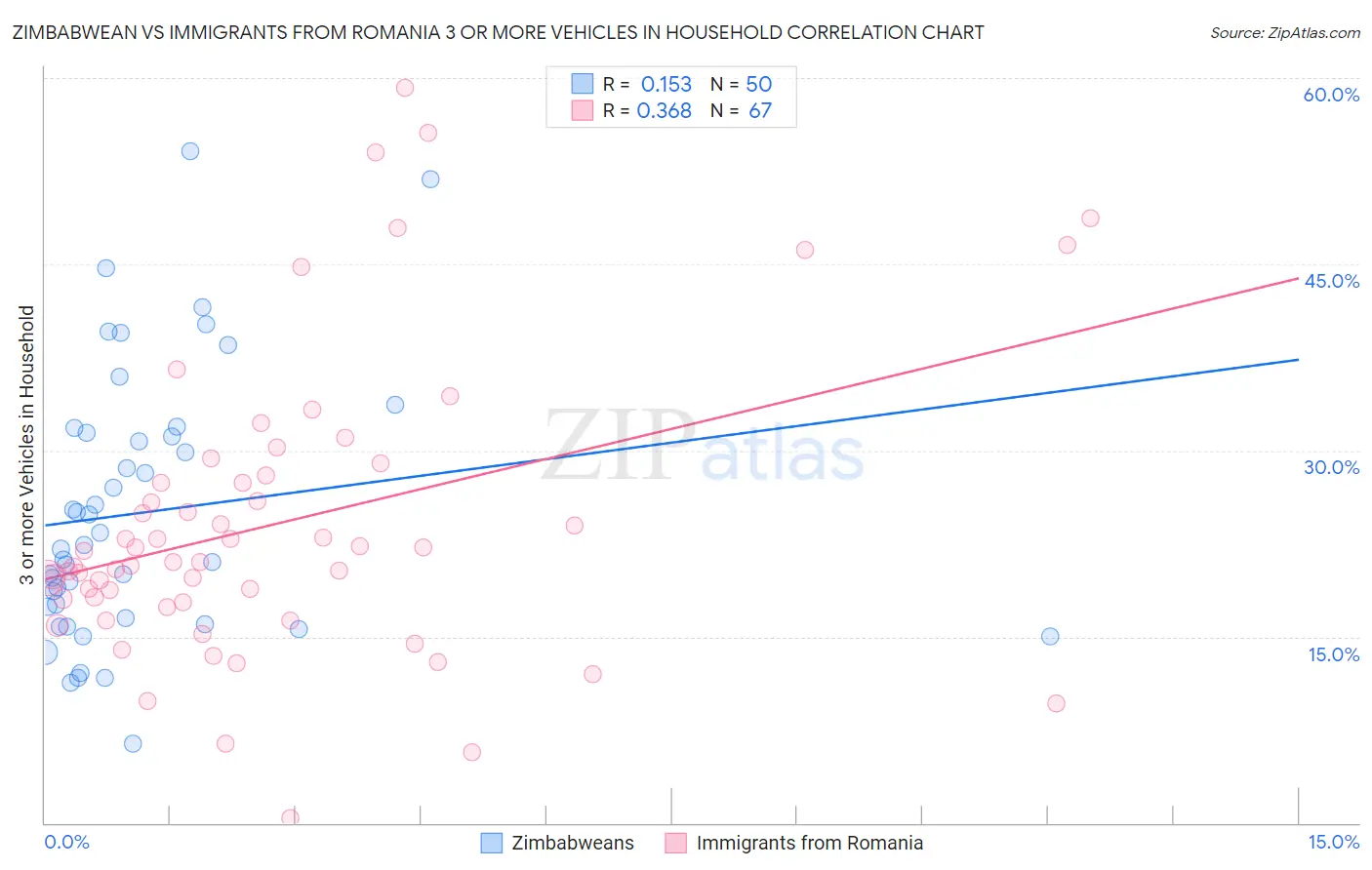 Zimbabwean vs Immigrants from Romania 3 or more Vehicles in Household