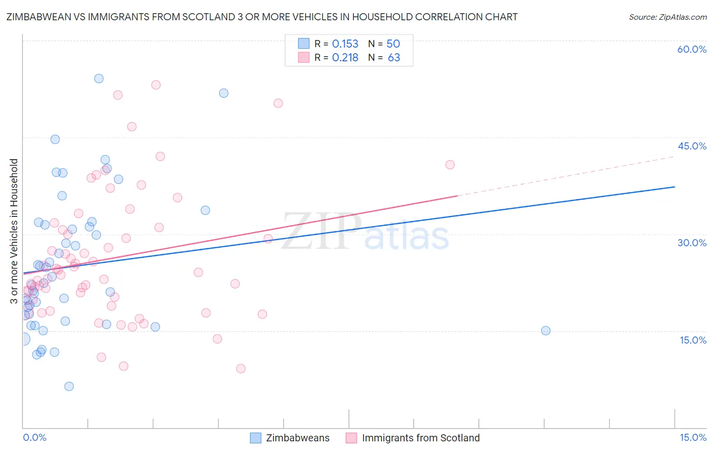 Zimbabwean vs Immigrants from Scotland 3 or more Vehicles in Household