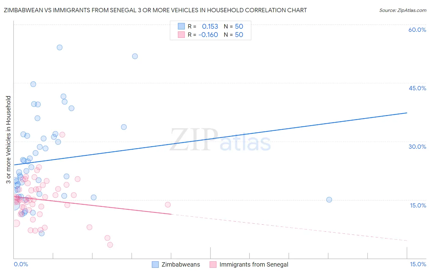 Zimbabwean vs Immigrants from Senegal 3 or more Vehicles in Household