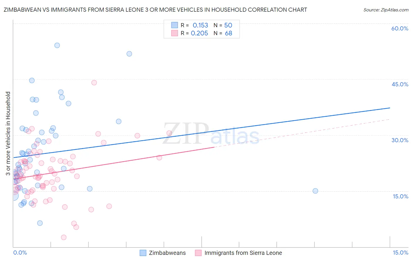 Zimbabwean vs Immigrants from Sierra Leone 3 or more Vehicles in Household