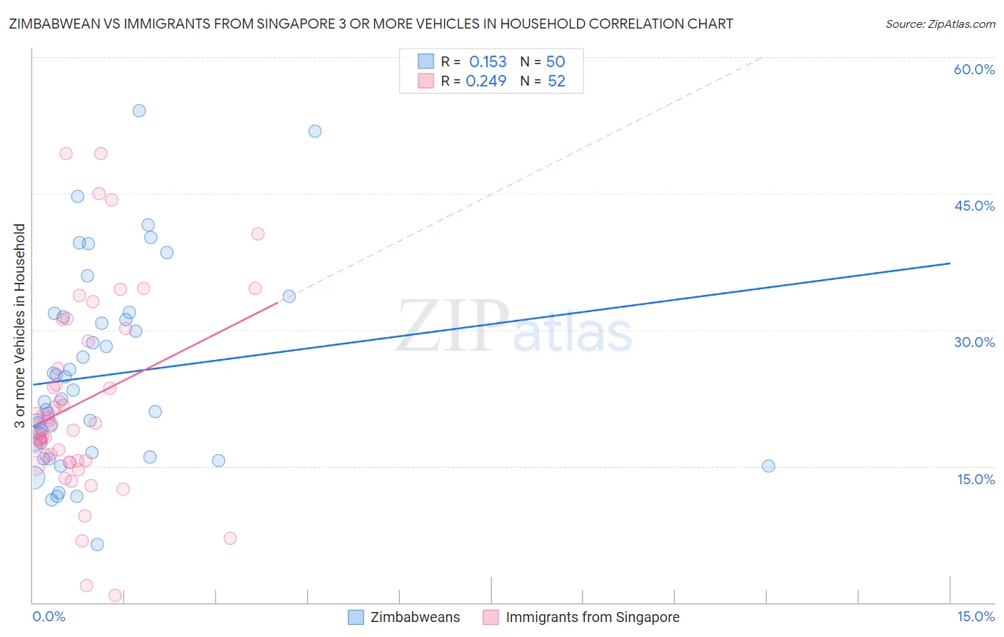 Zimbabwean vs Immigrants from Singapore 3 or more Vehicles in Household