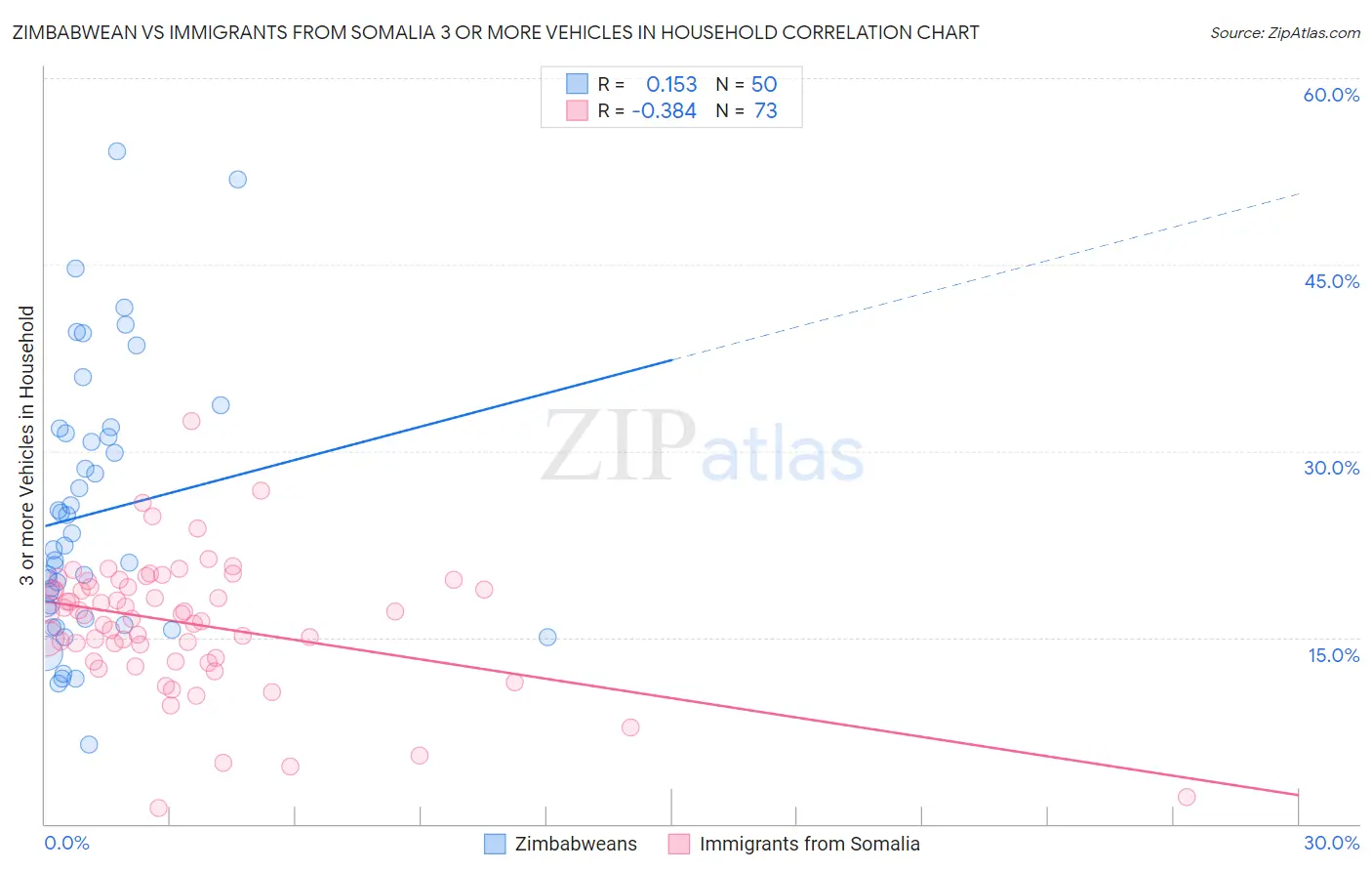 Zimbabwean vs Immigrants from Somalia 3 or more Vehicles in Household