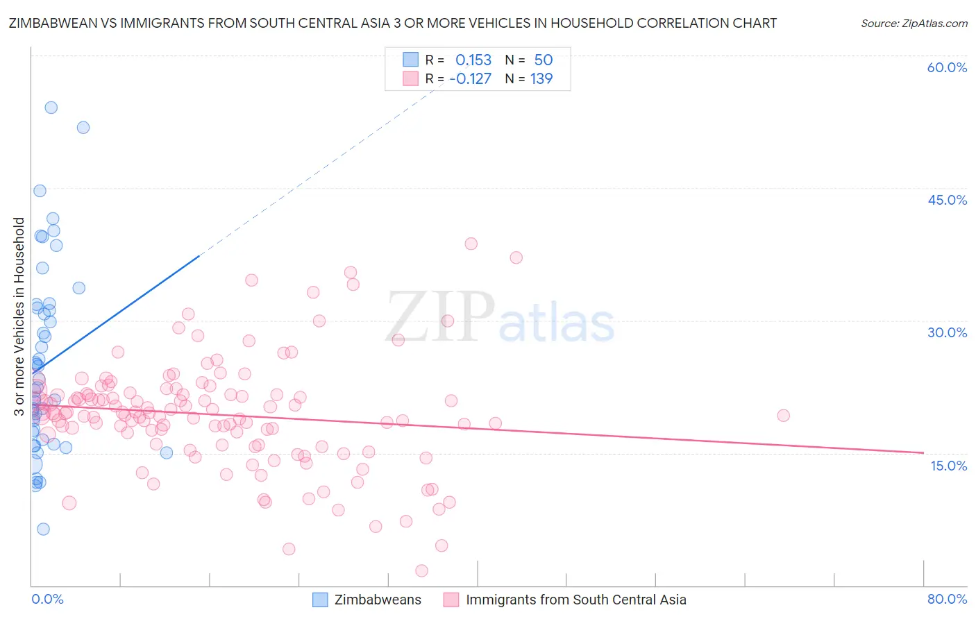 Zimbabwean vs Immigrants from South Central Asia 3 or more Vehicles in Household