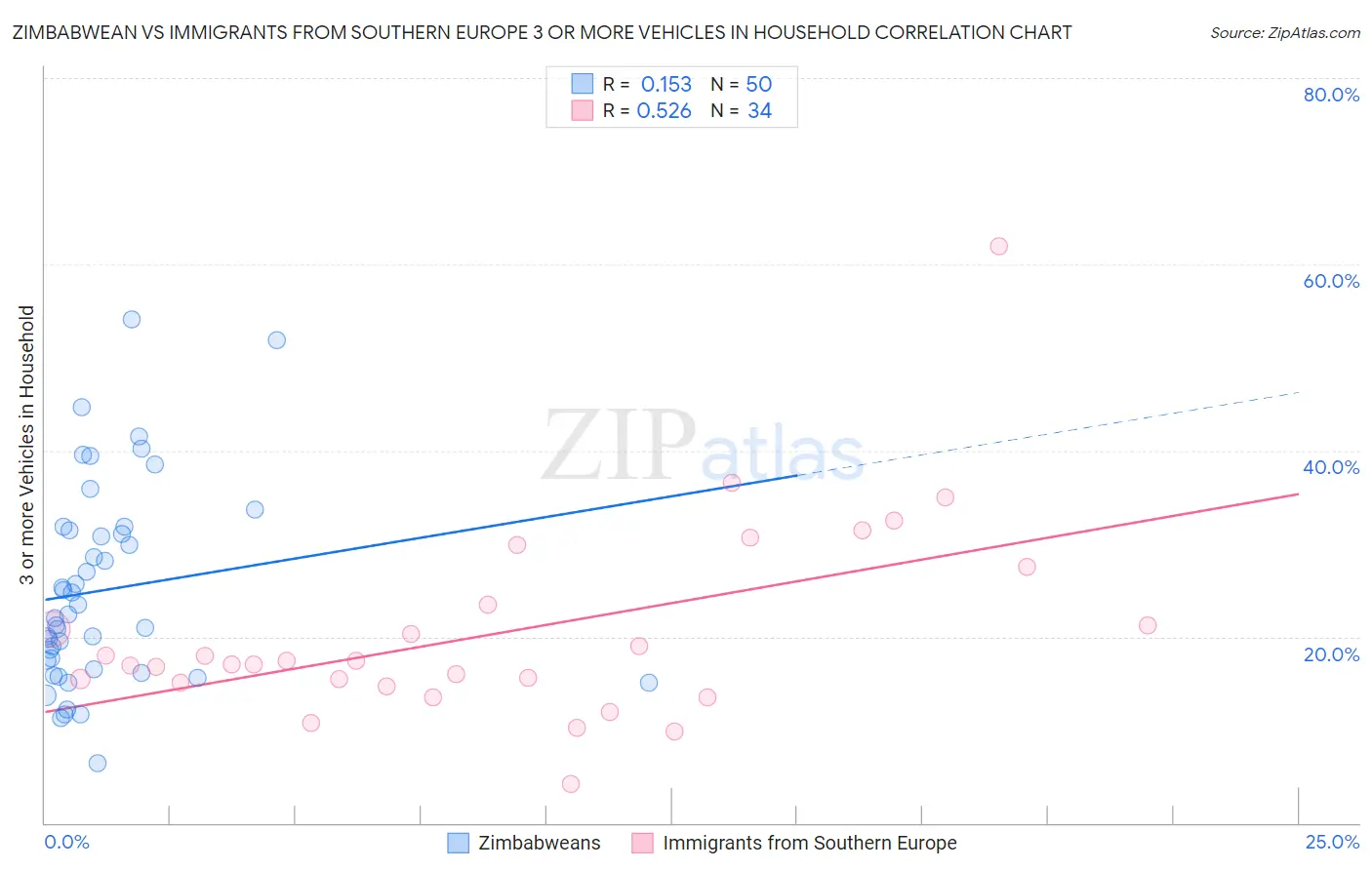 Zimbabwean vs Immigrants from Southern Europe 3 or more Vehicles in Household