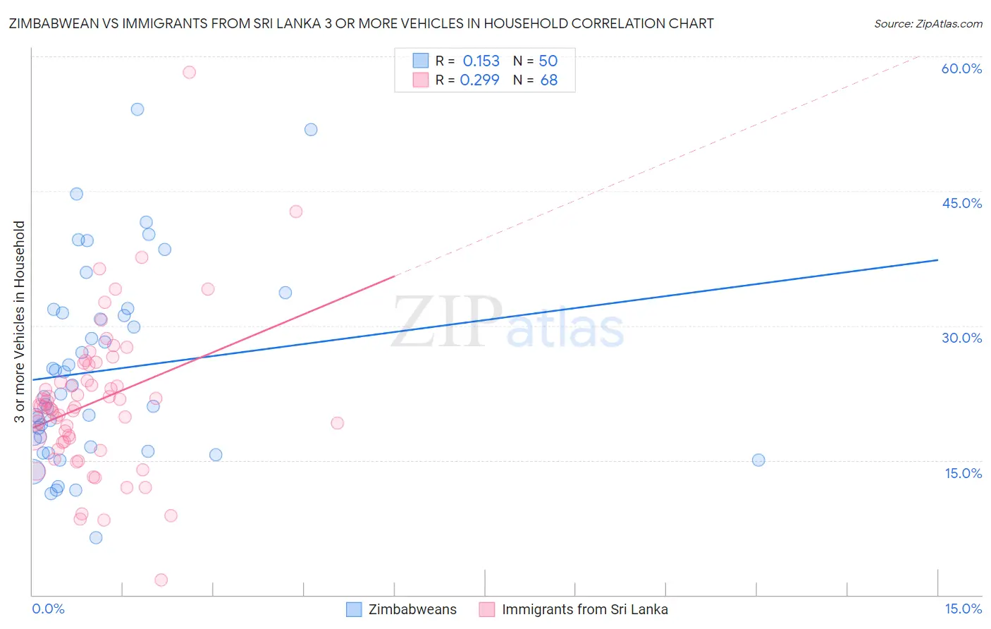 Zimbabwean vs Immigrants from Sri Lanka 3 or more Vehicles in Household
