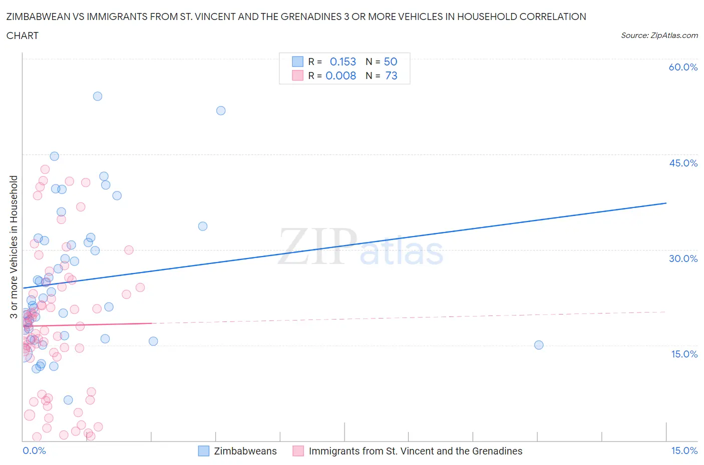 Zimbabwean vs Immigrants from St. Vincent and the Grenadines 3 or more Vehicles in Household