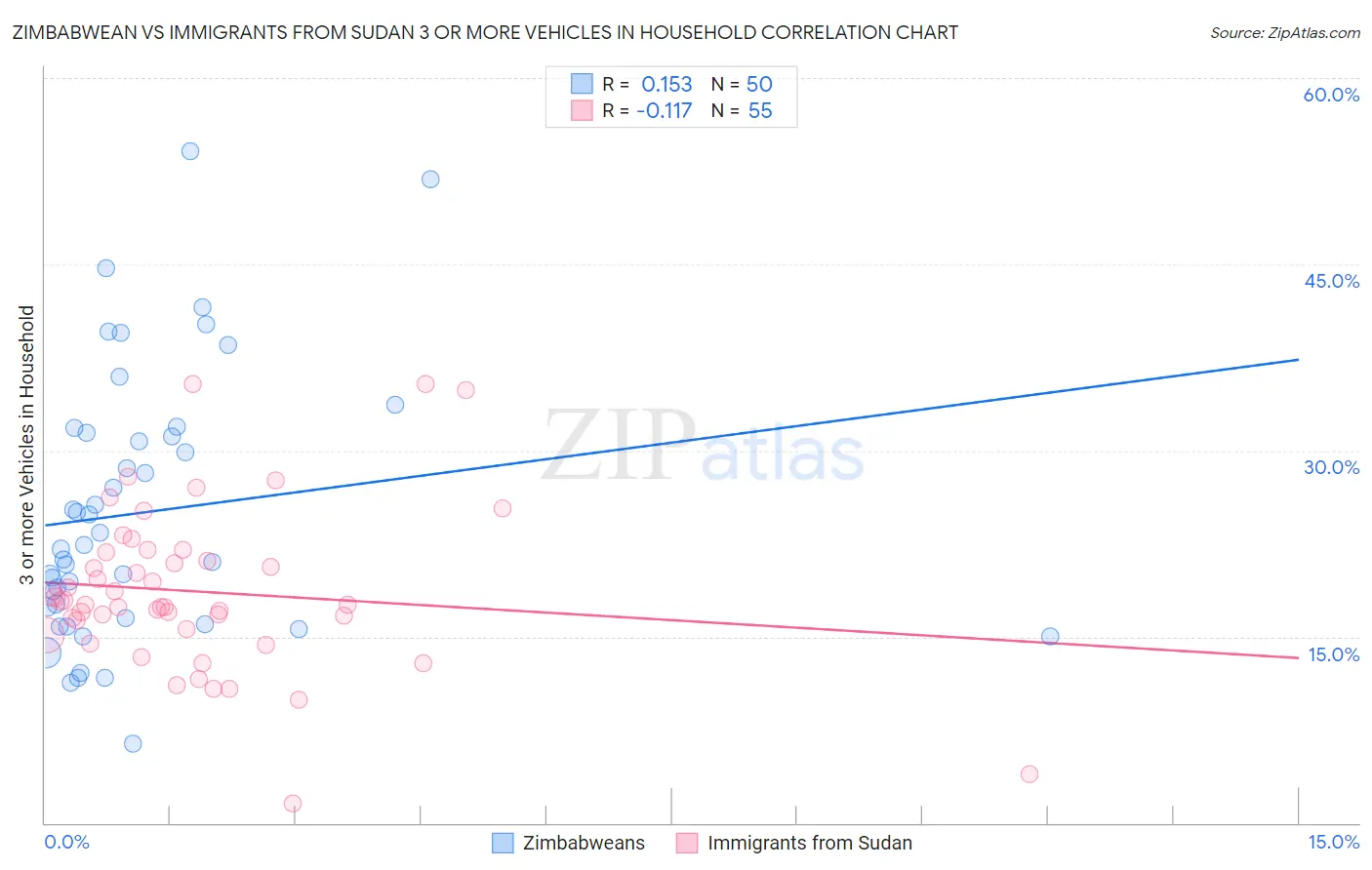 Zimbabwean vs Immigrants from Sudan 3 or more Vehicles in Household