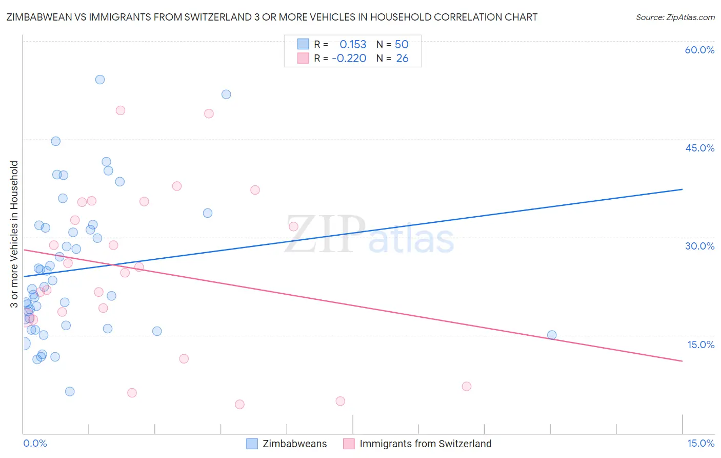 Zimbabwean vs Immigrants from Switzerland 3 or more Vehicles in Household