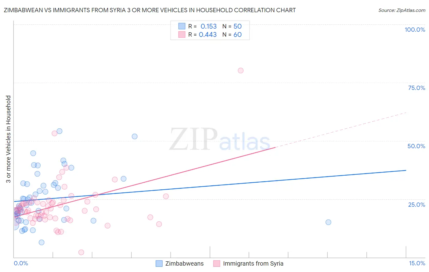 Zimbabwean vs Immigrants from Syria 3 or more Vehicles in Household