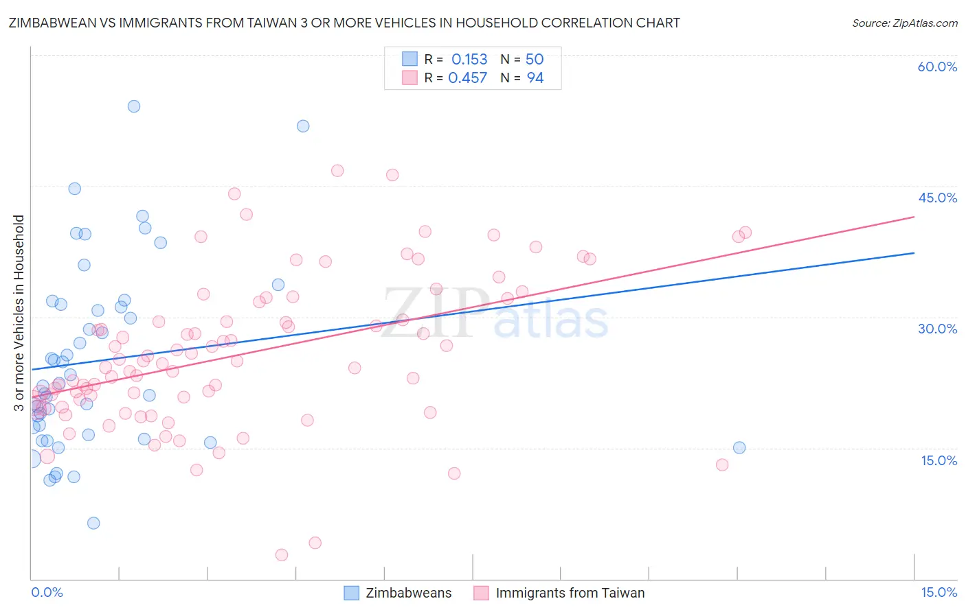 Zimbabwean vs Immigrants from Taiwan 3 or more Vehicles in Household