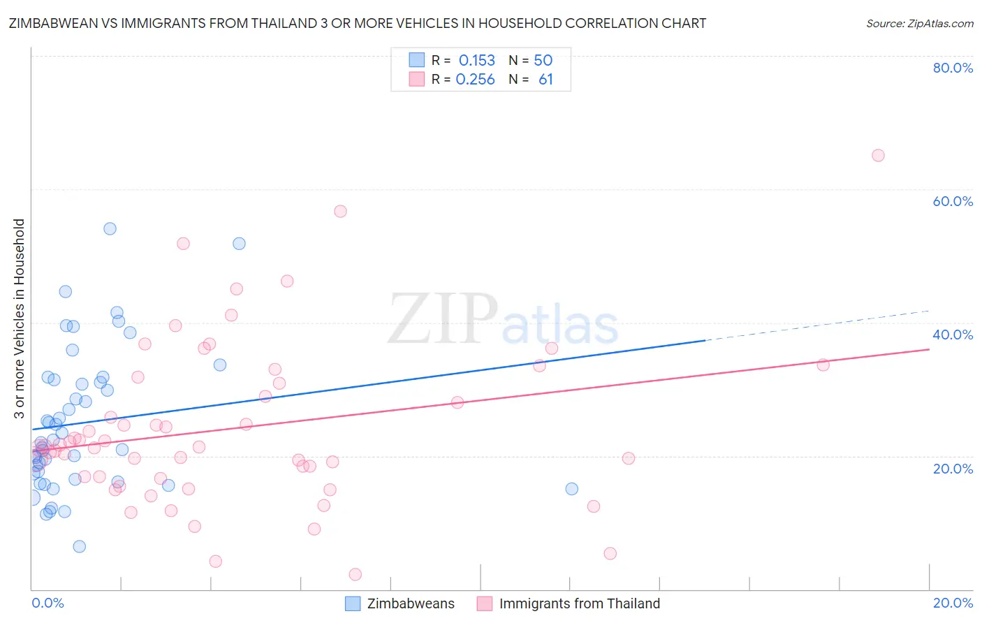 Zimbabwean vs Immigrants from Thailand 3 or more Vehicles in Household