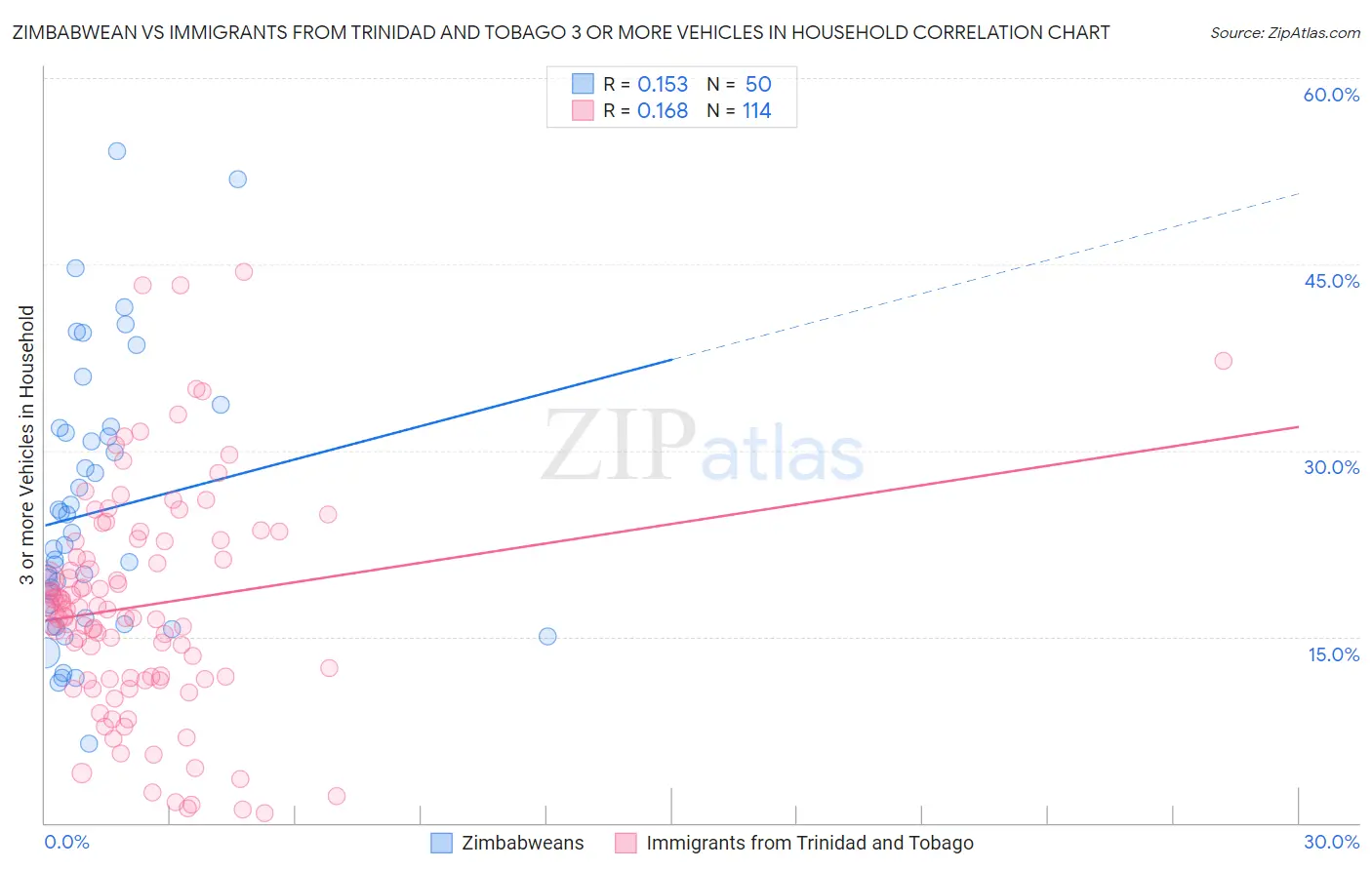 Zimbabwean vs Immigrants from Trinidad and Tobago 3 or more Vehicles in Household