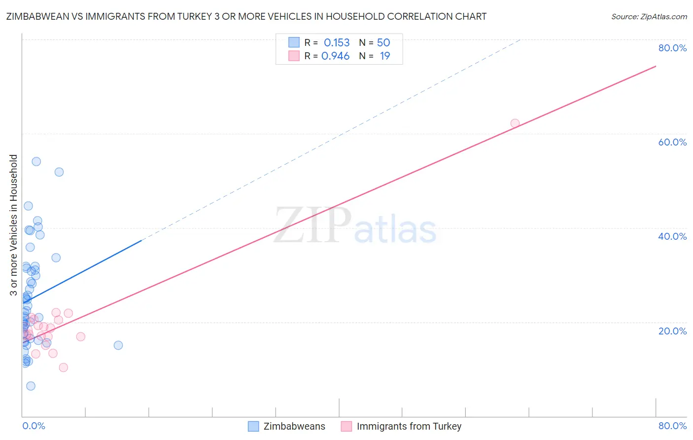 Zimbabwean vs Immigrants from Turkey 3 or more Vehicles in Household
