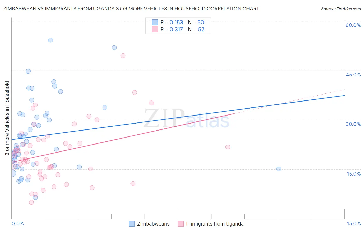 Zimbabwean vs Immigrants from Uganda 3 or more Vehicles in Household