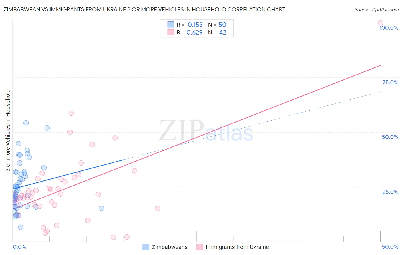 Zimbabwean vs Immigrants from Ukraine 3 or more Vehicles in Household