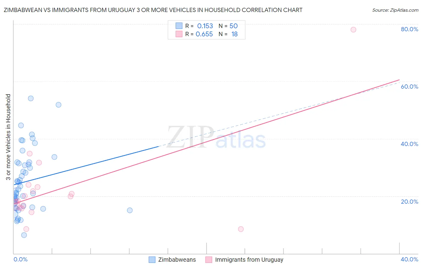 Zimbabwean vs Immigrants from Uruguay 3 or more Vehicles in Household