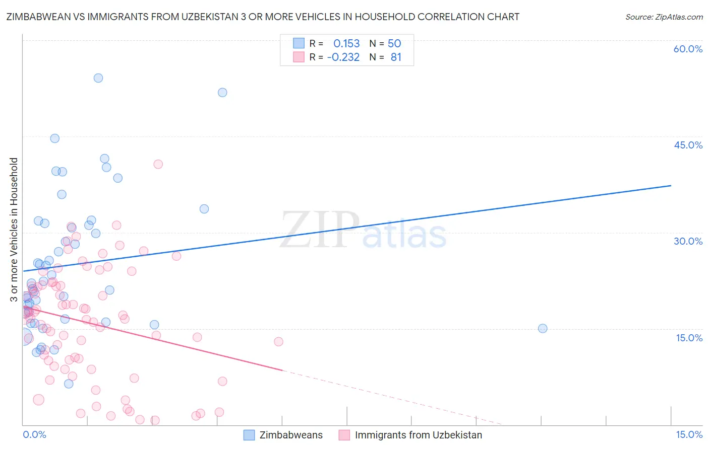 Zimbabwean vs Immigrants from Uzbekistan 3 or more Vehicles in Household