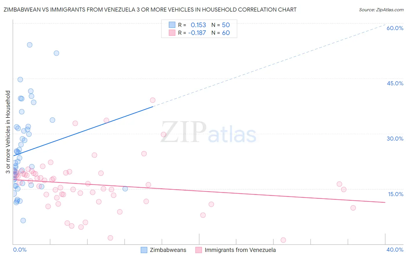 Zimbabwean vs Immigrants from Venezuela 3 or more Vehicles in Household