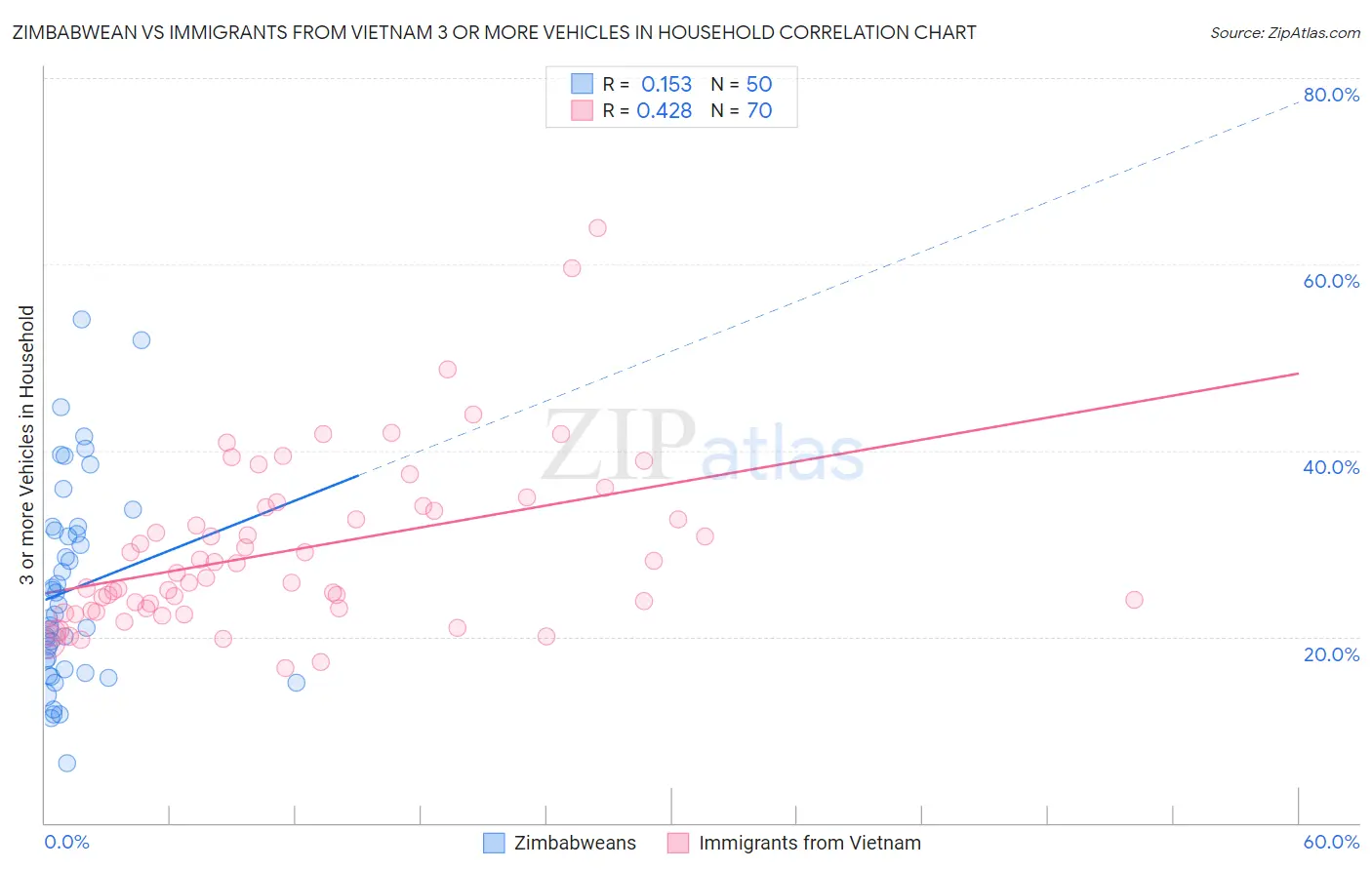 Zimbabwean vs Immigrants from Vietnam 3 or more Vehicles in Household