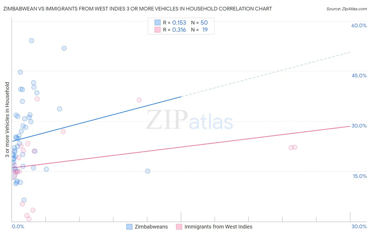 Zimbabwean vs Immigrants from West Indies 3 or more Vehicles in Household