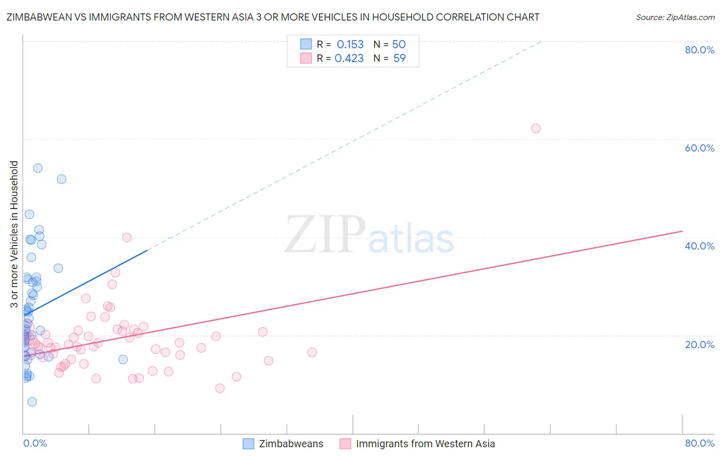 Zimbabwean vs Immigrants from Western Asia 3 or more Vehicles in Household