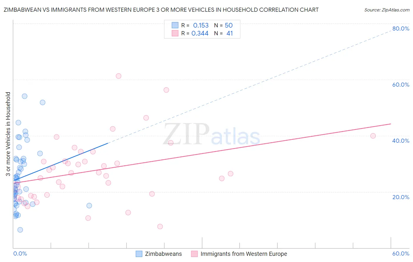 Zimbabwean vs Immigrants from Western Europe 3 or more Vehicles in Household