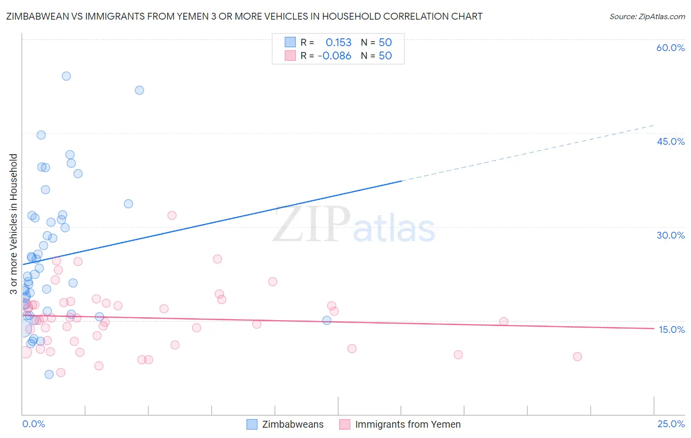 Zimbabwean vs Immigrants from Yemen 3 or more Vehicles in Household