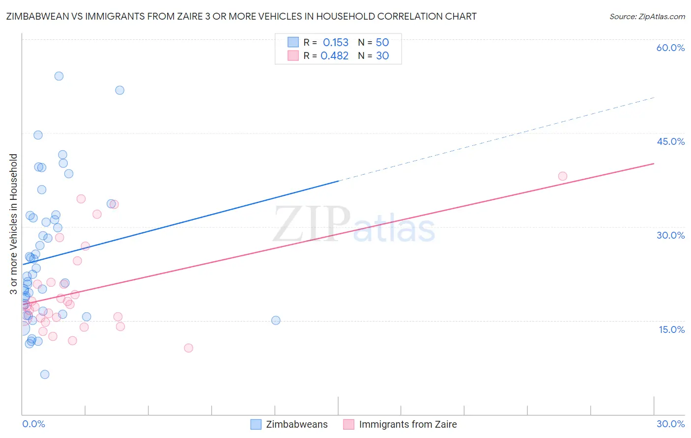 Zimbabwean vs Immigrants from Zaire 3 or more Vehicles in Household