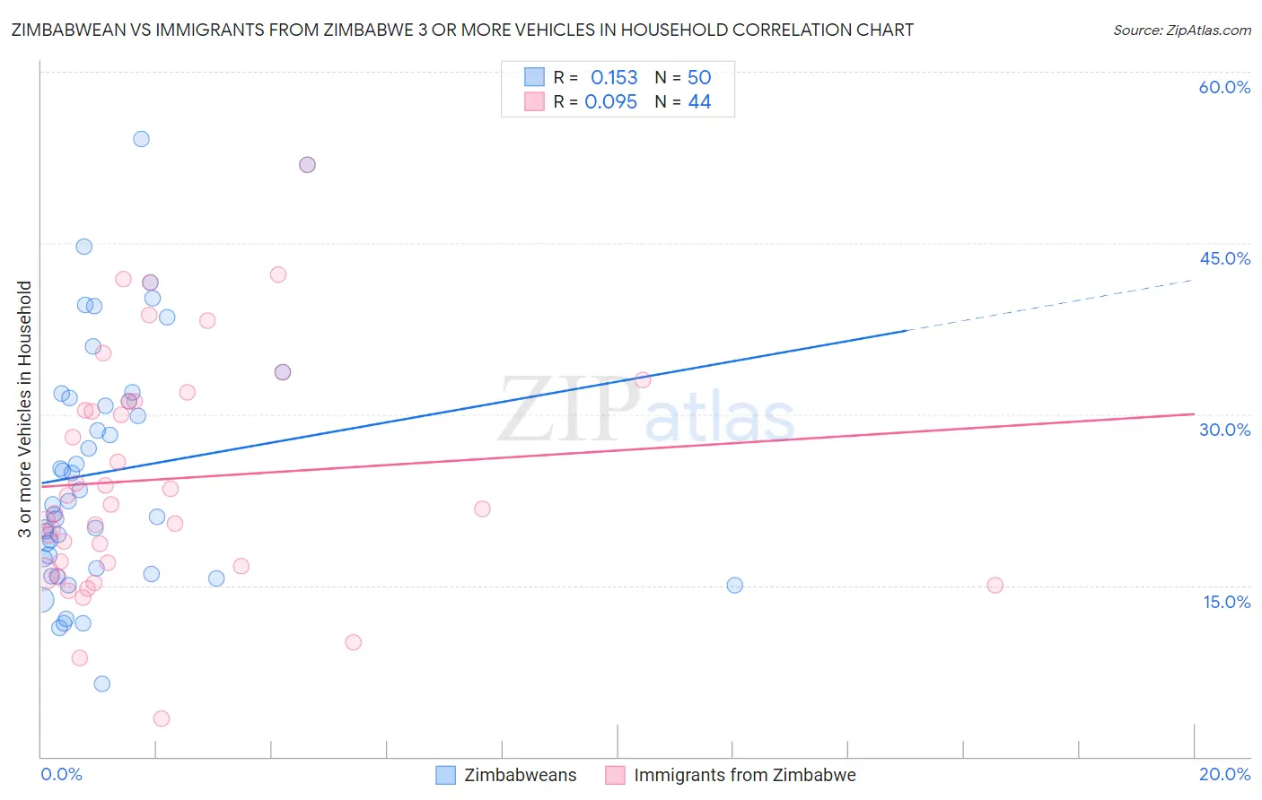 Zimbabwean vs Immigrants from Zimbabwe 3 or more Vehicles in Household