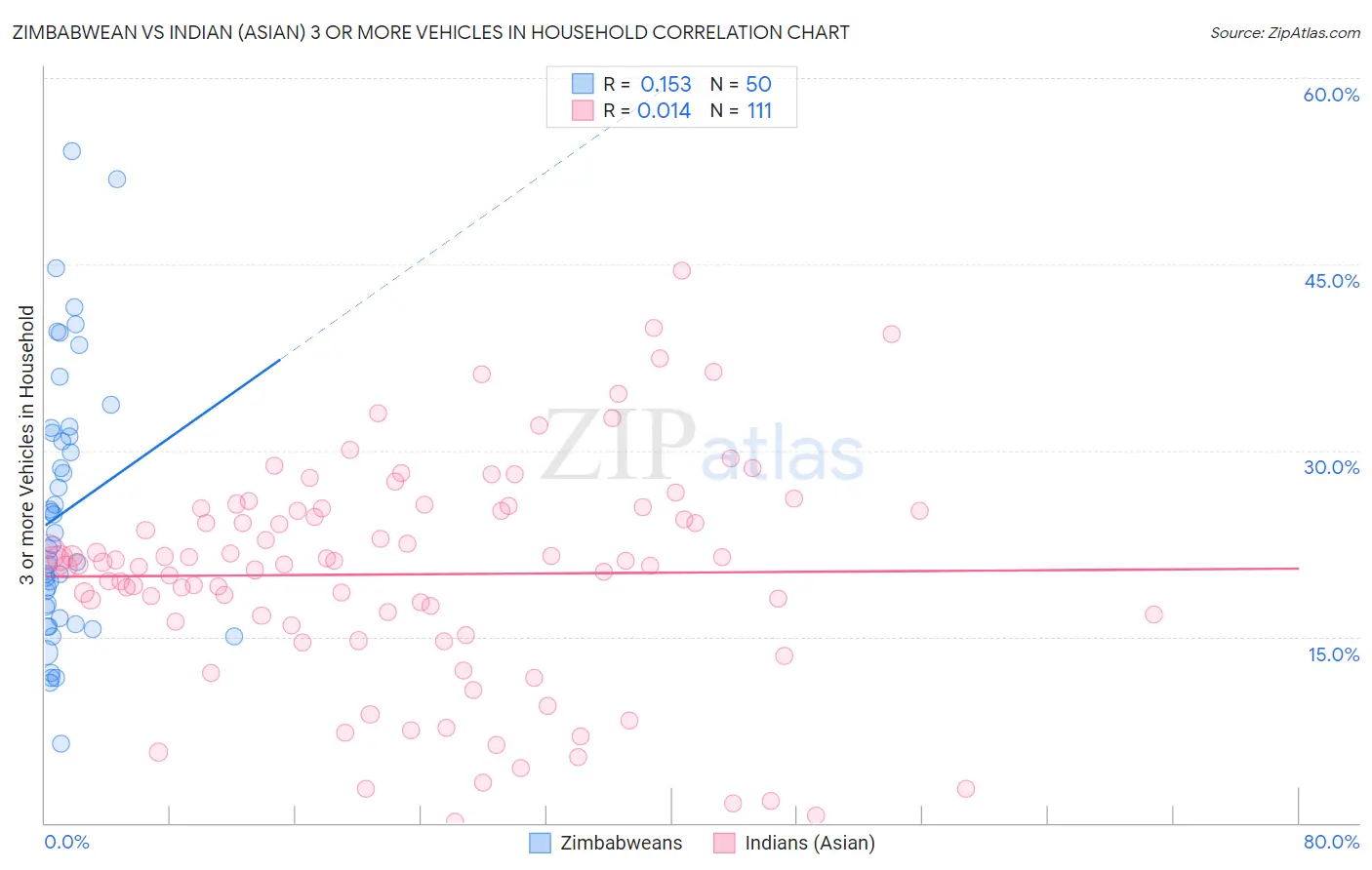 Zimbabwean vs Indian (Asian) 3 or more Vehicles in Household