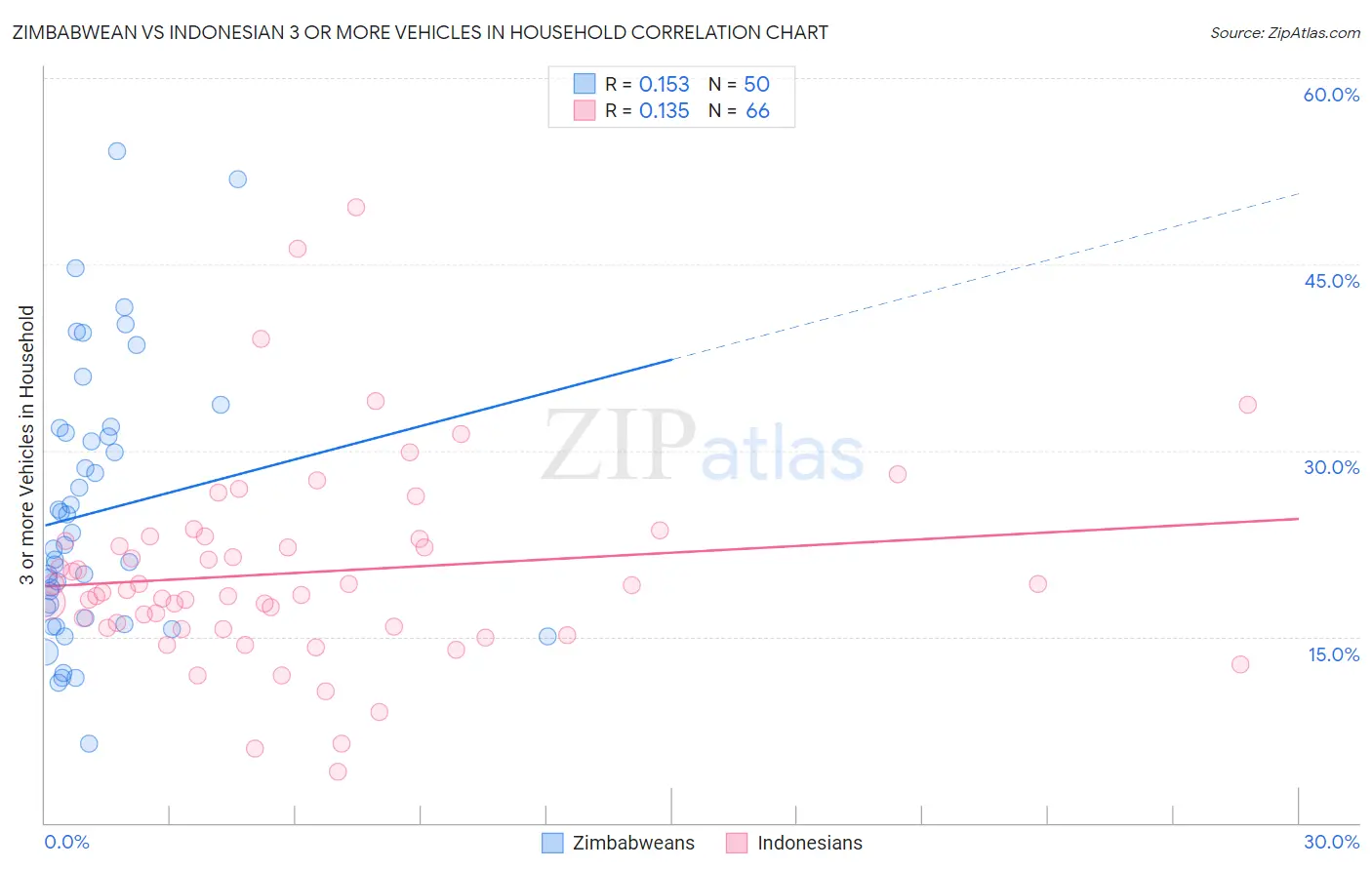 Zimbabwean vs Indonesian 3 or more Vehicles in Household