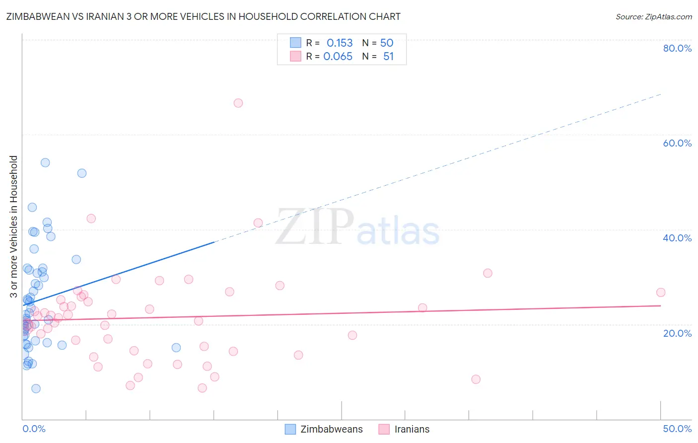 Zimbabwean vs Iranian 3 or more Vehicles in Household