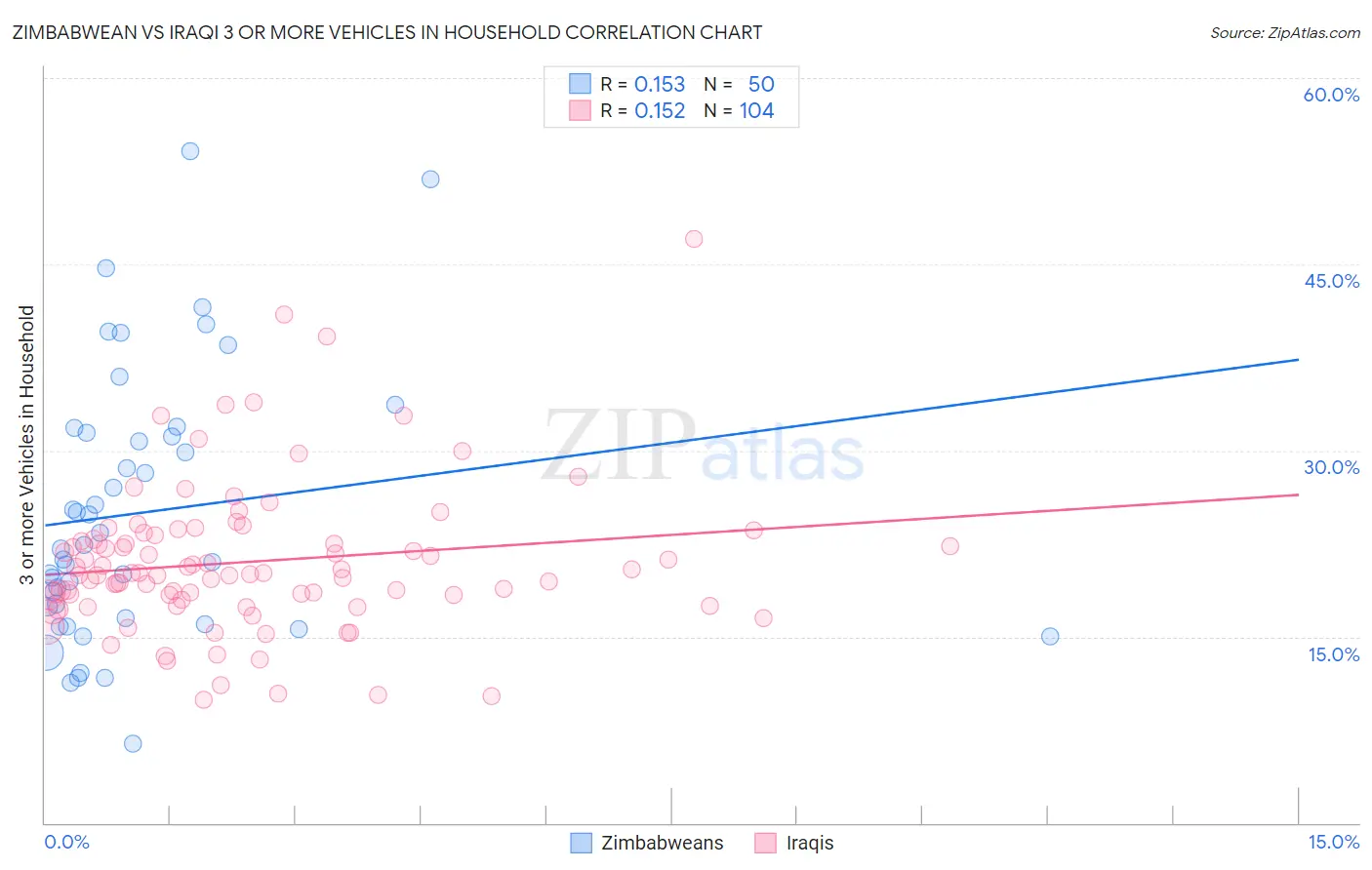 Zimbabwean vs Iraqi 3 or more Vehicles in Household