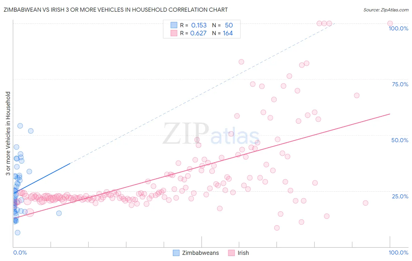 Zimbabwean vs Irish 3 or more Vehicles in Household