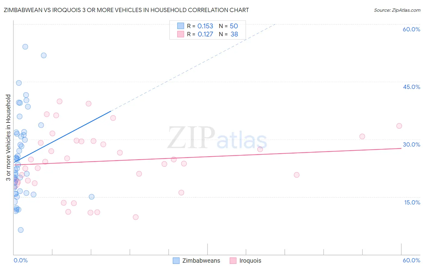 Zimbabwean vs Iroquois 3 or more Vehicles in Household
