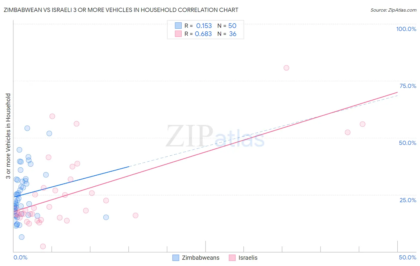 Zimbabwean vs Israeli 3 or more Vehicles in Household
